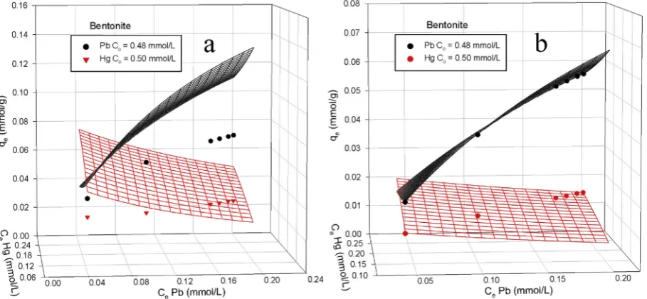 Fig. 9. Plotting of experimental data against (a) original extended Langmuir and (b) modiﬁed extended Langmuir.