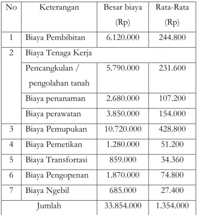 Tabel Total pendapatan utama dan sampingan Petani Responden   di Desa Batu Nampar Kecamatan Jerowaru Tahun 2019  No  Keterangan  Total Pendapatan 