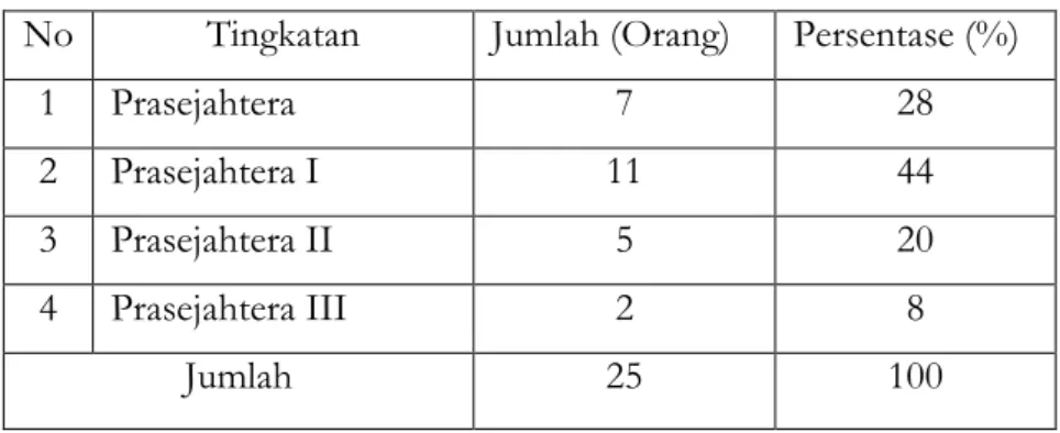 Tabel Rekapitulasi Tingkat Kesejahteraan Rumah Tangga Petani   Desa Batu Nampar Kecamatan Jerowaru Tahun 2019  No  Tingkatan  Jumlah (Orang)  Persentase (%) 