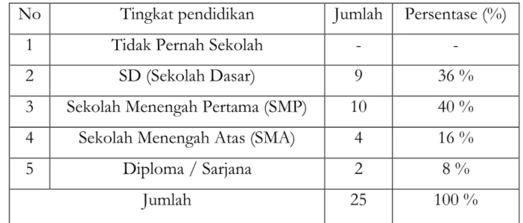Tabel Jumlah Responden Pada Usaha Tani Tembakau Berdasarkan tingkat  Pendidikan di Desa Batu Nampar Kecamatan Jerowaru Tahun 2019  No  Tingkat pendidikan  Jumlah  Persentase (%) 