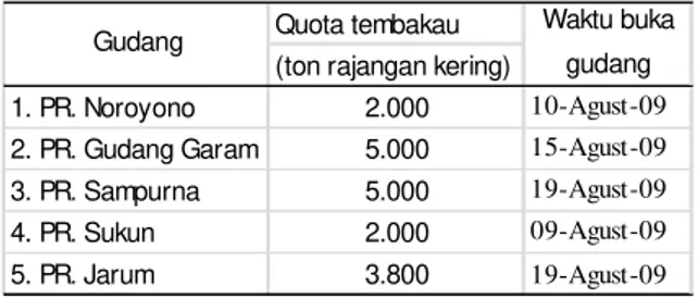 Tabel 2. Quota Tembakau dan Waktu Buka Gudang Pabrik Rokok di Madura, Tahun 2009
