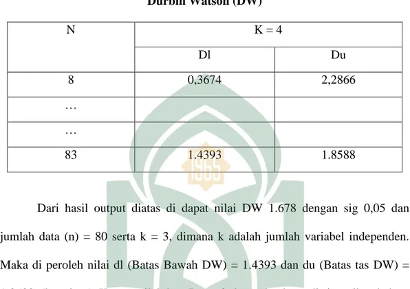 Tabel 4.14   Durbin Watson (DW)  N  K = 4  Dl  Du  8  0,3674  2,2866  …  …  83  1.4393  1.8588 