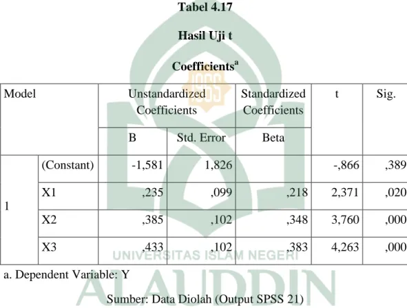Tabel 4.17   Hasil Uji t  Coefficients a Model  Unstandardized  Coefficients  Standardized Coefficients  t  Sig