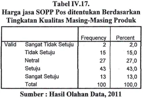 Tabel IV.18. Harga jasa SOPP Pos disesuaikan 