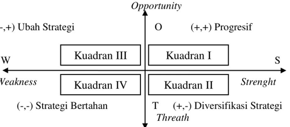 Gambar 1. Kuadran SWOT (Strenght-Weakness-Opportunity-Treaths  Matriks) 