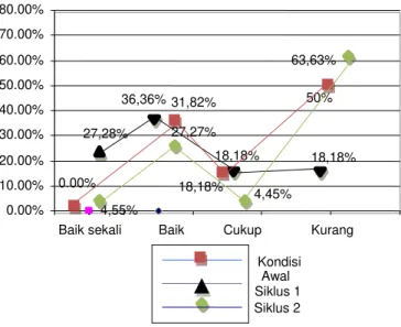 Gambar 2. Grafik Ketuntasan Hasil Belajar  Melempar  Bola  Dalam  Permainan  Kasti  dari  Kondisi  Awal, Siklus I, Siklus II pada  Siswa  Kelas  V  SD  Negeri  Jubelan  02  Kecamatan  Sumowono  Kabupaten  Semarang  Tahun  Pelajaran  2012/2013