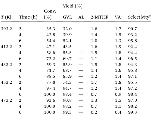 Table 5Eand product yields in the catalytic hydrogenation of LA with 1%Pt@TiOﬀects of reaction time and temperature on the conversion2 catalyst