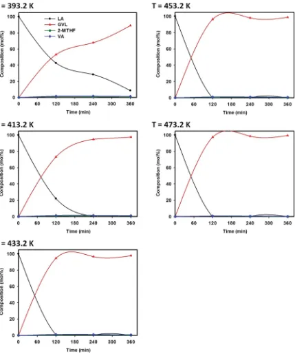 Fig. 6Time and temperature eﬀects on the hydrogenation of LA to GVL in the presence of 1% Pt@TiO2 (0.25 g) and AAB clay (0.25 g) as an acidco-catalyst (LA: levulinic acid; GVL: gamma-valerolactone; 2-MTHF: 2-methyl tetrahydrofuran; VA: valeric acid).
