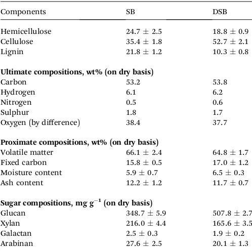 Table 1Characteristics of SB and DSB lignocellulosic materials