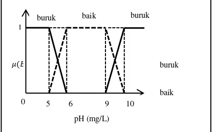 Gambar himpunan fuzzy untuk variabel pH dapat dilihat pada gambar 8. 