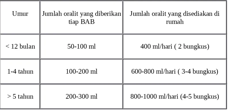 Tabel 2.4 Jumlah oralit yang diberikan pada 3 jam pertama