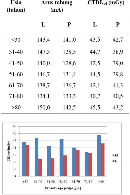 Tabel 2. Perbandingan arus tabung (dalam mA) dan CTDIvol (dalam mGy) untuk pasien laki-laki (L) dan perempuan (P) di Rumah Sakit A
