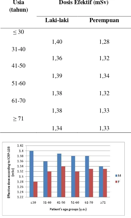 Tabel 4. Dosis efektif rata-rata (mSv) untuk pasien laki-laki (L) dan perempuan (P) dihitung dengan rekomendasi ICRP 103 untuk mesin di Rumah Sakit B