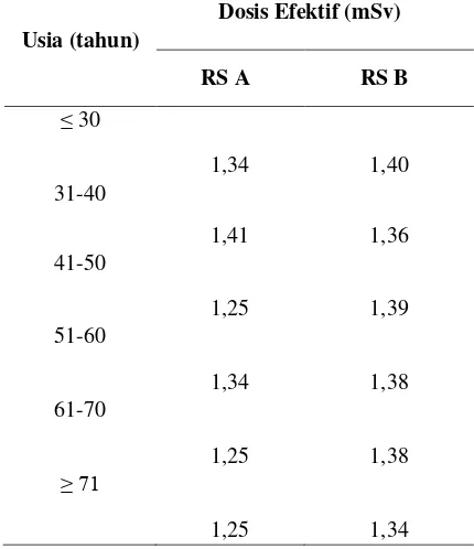 Tabel 6. Perbandingan dosis efektif rerata (dalam mSv) untuk pasien laki-laki di Rumah Sakit responden yang dihitung berdasarkan rekomendasi ICRP no