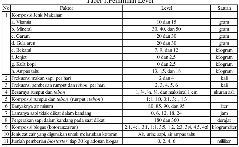 Tabel 2. Faktor dan Level yang Digunakan untuk Eksperimen 