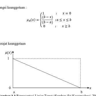 Gambar 2.2 Representasi Linier Turun (Sumber: Sri Kusumadewi, 2002) 