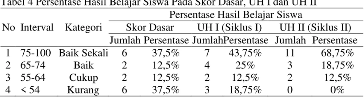 Tabel 4 Persentase Hasil Belajar Siswa Pada Skor Dasar, UH I dan UH II  No  Interval  Kategori 