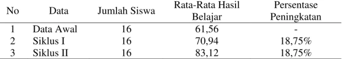 Tabel  6  Peningkatan  Hasil  Belajar  Siswa  Sebelum  dan  Sesudah  Tindakan  Skor  Dasar,  Ulangan Harian Siklus I dan Siklus II 