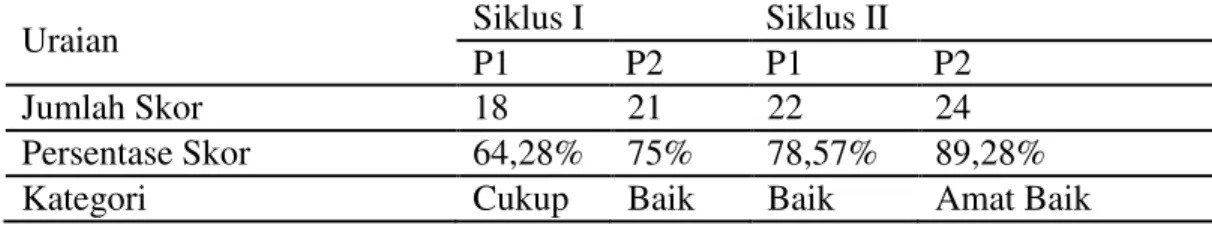 Tabel 3. Hasil observasi aktifitas guru tiap pertemuan siklus I dan siklus II 