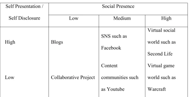 Tabel 1: Classification of Social Media Self Presentation /