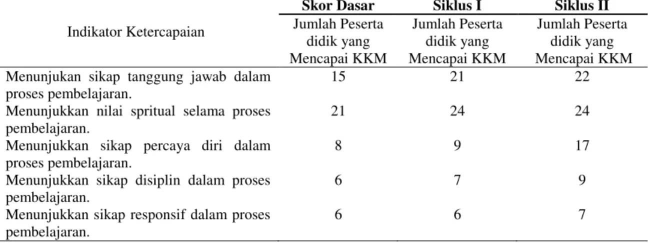 Tabel 2. Ketercapaian KKM Kompetensi Sikap per indikator pada skor dasar, Siklus I  dan siklus II 