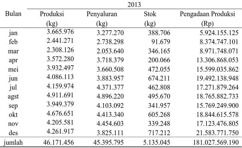 Tabel Produksi Pengiriman dan Biaya Pengadaan CPO (Crude Palm Oil) PT. Bakrie Sumatera Plantation Tbk 2013 