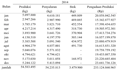 Tabel Produksi Pengiriman dan Biaya Pengadaan CPO (Crude Palm Oil) PT. Bakrie Sumatera Plantation Tbk 2014 
