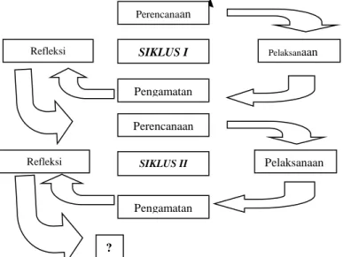 Gambar 1. Model Penelitian Tindakan Kelas  Sumber : (Arikunto, 2008: 16). 