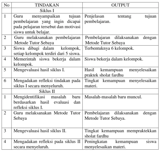 Tabel 2. Siklus Tindakan Kelas 