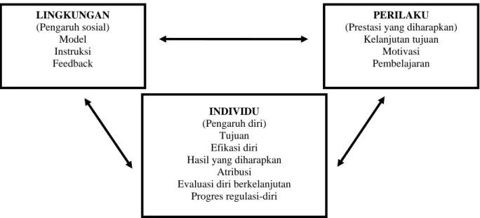 Gambar 1.  Bagan Triadik Resiprokal dari Albert Bandura  (Sumber: Woolfolk, 2007: 330) 