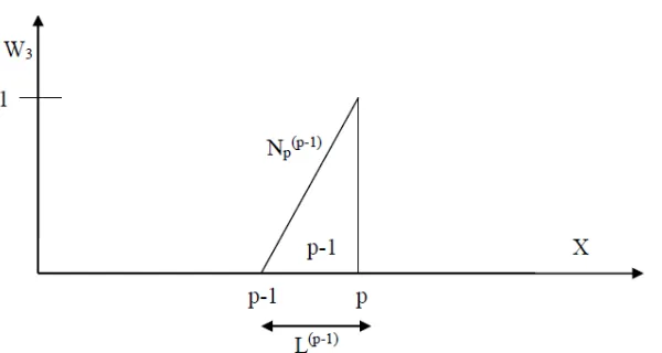 Gambar 2.7. Fungsi-fungsi Berat untuk (a) Nodal Pertama ,(b) Nodal Bagian Dalam  