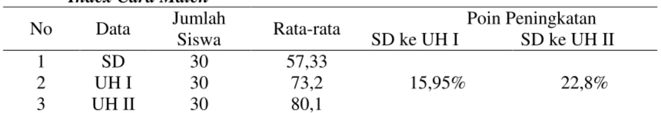Tabel 4  Rata-rata  Hasil  Belajar  Siswa  dalam  Penerapan  Model  Cooperative  tipe  Index Card Match 