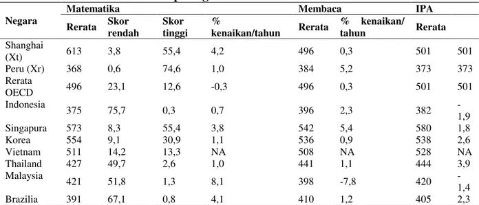 Tabel 1. Posisi Indonesia dalam hasil tes kemampuan kognisi dibanding dengan  beberapa negara terseleksi tahun 2012 