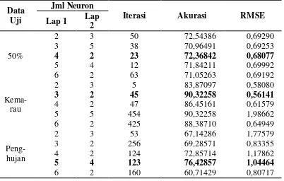 Tabel 4 Hasil pengujian kombinasi jumlah neuron 