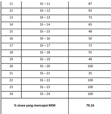 Tabel 4.  &#34;* &#34; &#34;* * #, #  &#34; # &#34;+ No  Kode Siswa  1  SS – 01  2  SS – 02  3  SS – 03  4  SS – 04  5  SS – 05  6  SS – 06  7  SS – 07  8  SS – 08  9  SS – 09  10  SS – 10 01234123 3 4 3 3Nilai UH I 42 92 30 88 87 77  45,8  gan  Harian  I 