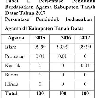 Tabel  1.  Persentase  Penduduk  Berdasarkan  Agama  Kabupaten  Tanah  Datar Tahun 2017 