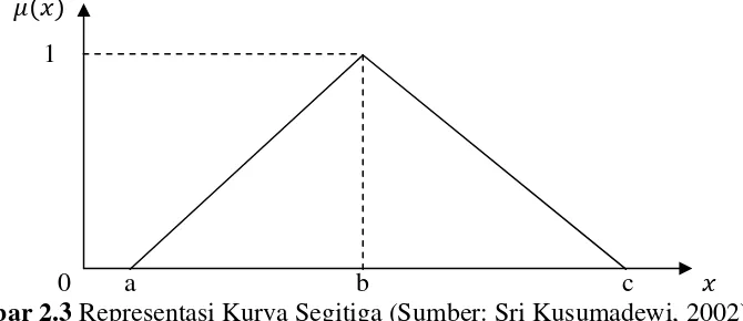 Gambar 2.2 Representasi Linier Turun (Sumber: Sri Kusumadewi, 2002) 