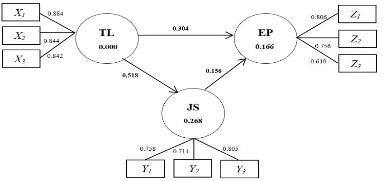 Figure 2. Structural model of partial least square 