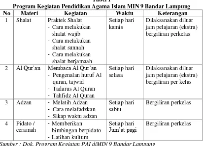 Tabel 1 Program Kegiatan Pendidikan Agama Islam MIN 9 Bandar Lampung  