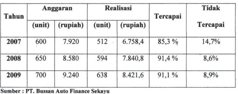 Tabel I.l Anggaran dan Realisasi Penjualan Sepeda Motor 