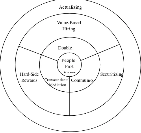 Figure 1. The commitment wheel