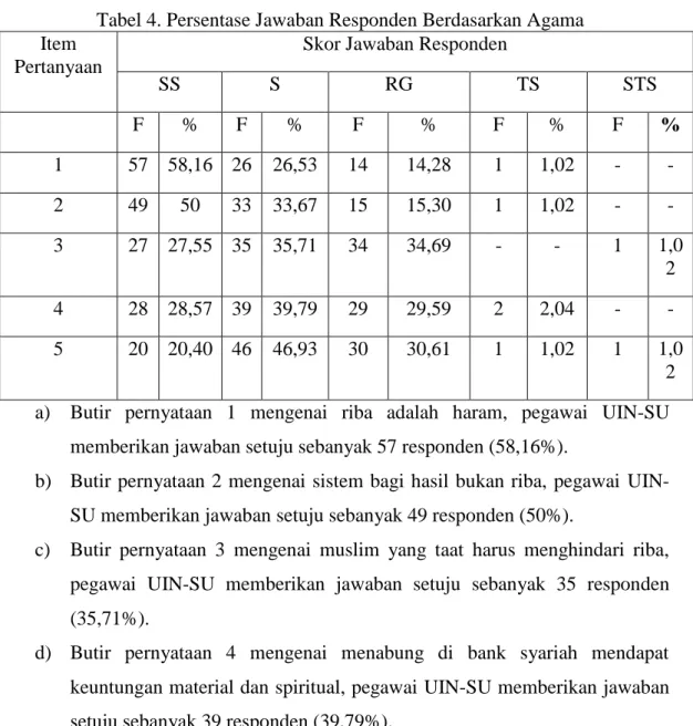 Tabel 4. Persentase Jawaban Responden Berdasarkan Agama  Item 