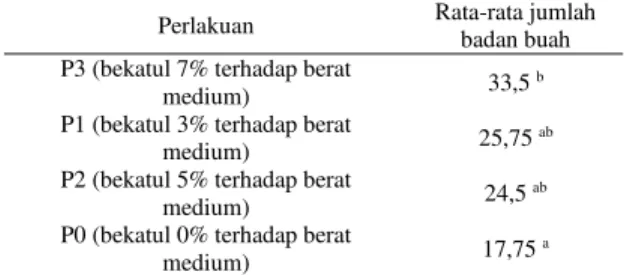 Tabel 2. Rata-Rata Jumlah Badan Buah Jamur Tiram  Putih dengan  Perlakuan  Dosis Bekatul