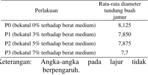 Tabel 4. Rata-Rata Diameter  Tundung Buah Jamur  Tiram Putih. 