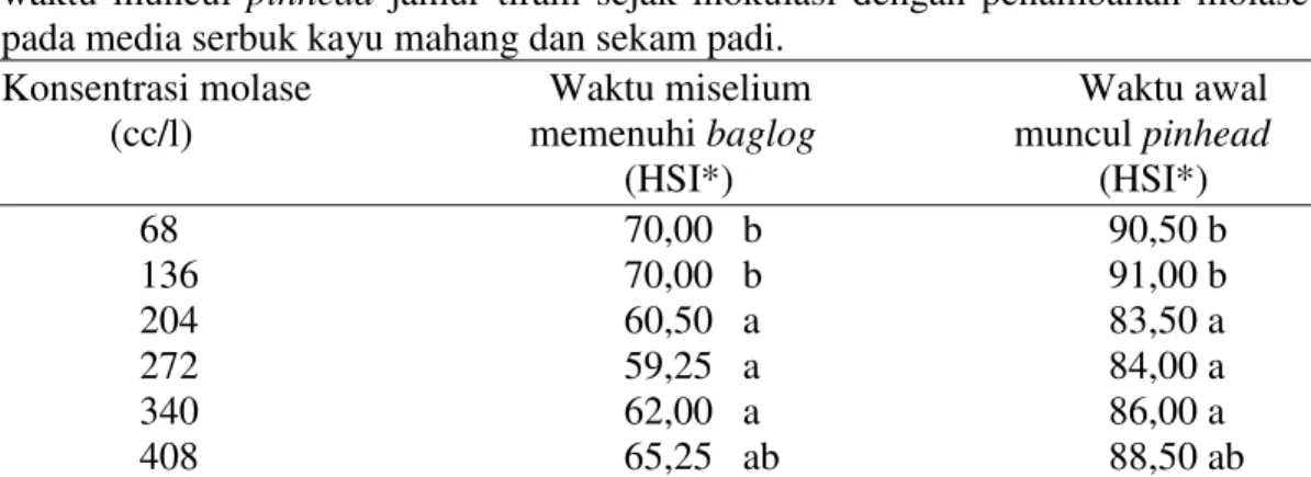 Tabel 2.  Rata-rata waktu yang dibutuhkan untuk miselium memenuhi baglog dan  waktu  muncul  pinhead  jamur  tiram  sejak  inokulasi  dengan  penambahan  molase  pada media serbuk kayu mahang dan sekam padi