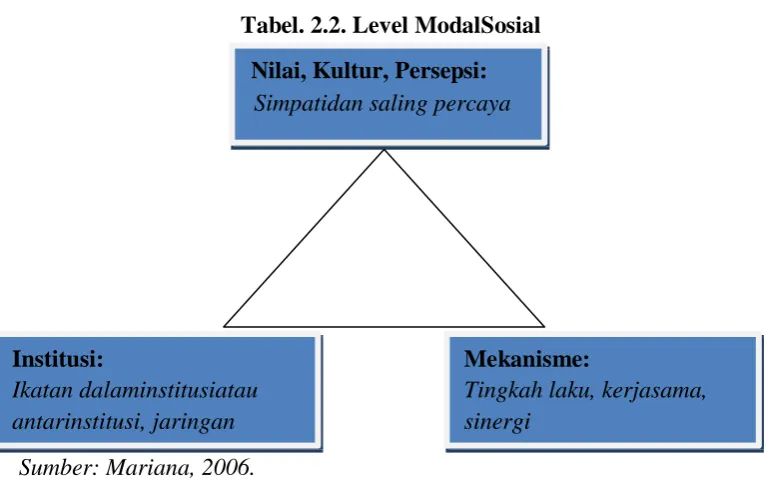 Tabel. 2.2. Level ModalSosial 