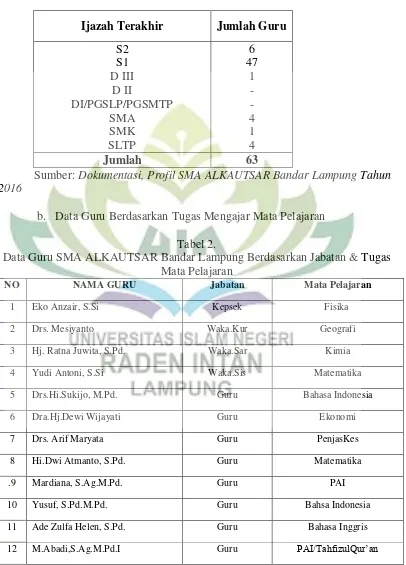 Tabel 2. Data Guru SMA ALKAUTSAR Bandar Lampung Berdasarkan Jabatan & Tugas 