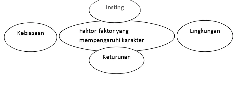 Gambar 2 Faktor-faktor yang Mempengaruhi Karakter 