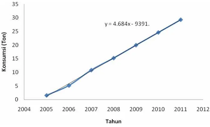 Gambar I.2. Grafik penjualan sarang semut (2004-2011) *Data diperoleh dari survey ke pedagang sarang semut di pulau Jawa 