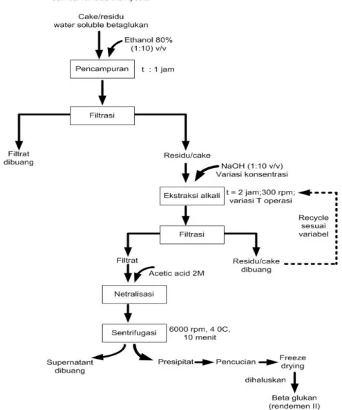 Gambar 2. Diagram alur proses ekstraksi beta-glukan larut alkali 